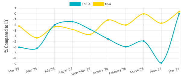 Monthly Shopper Traffic YoY — USA & EMEA retail trends